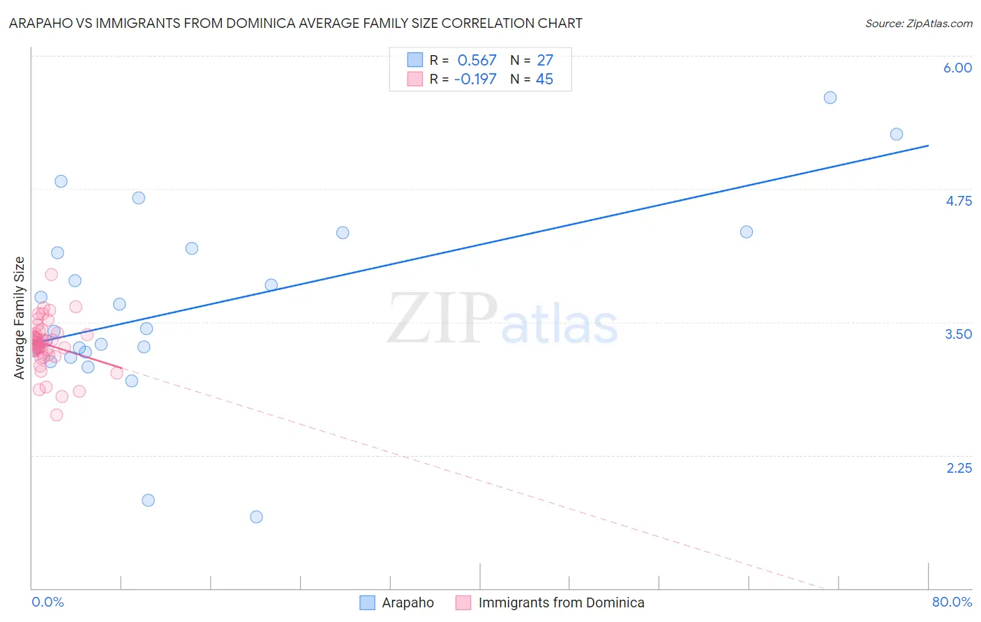 Arapaho vs Immigrants from Dominica Average Family Size