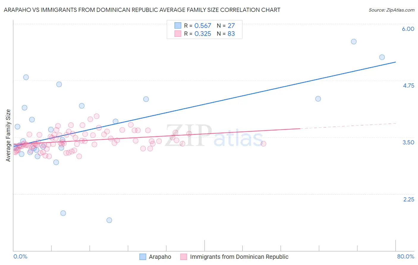 Arapaho vs Immigrants from Dominican Republic Average Family Size