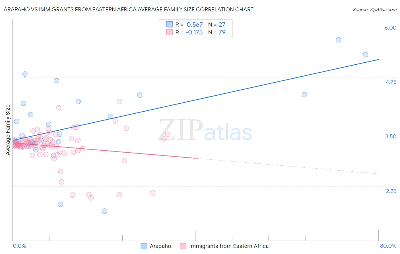 Arapaho vs Immigrants from Eastern Africa Average Family Size