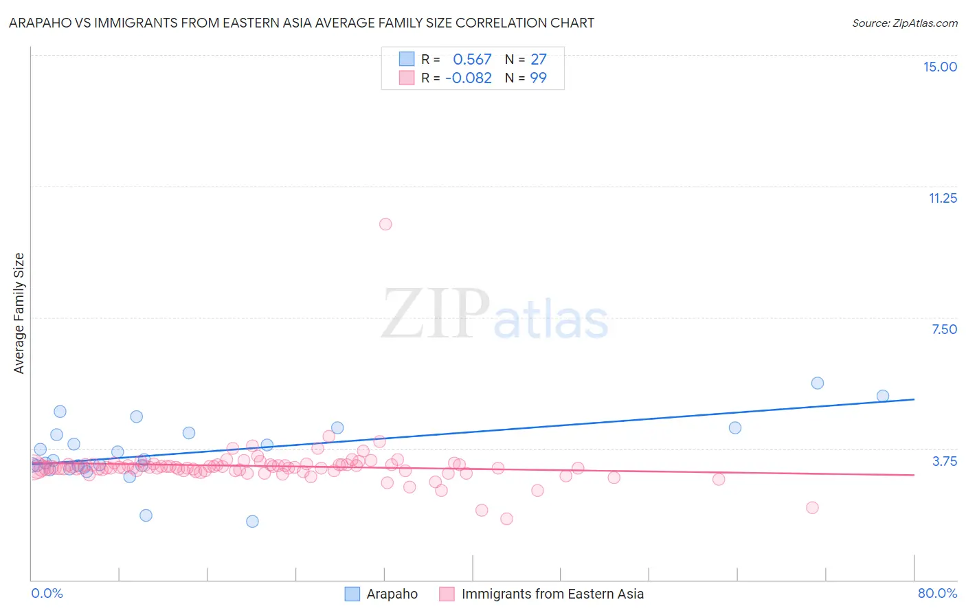 Arapaho vs Immigrants from Eastern Asia Average Family Size
