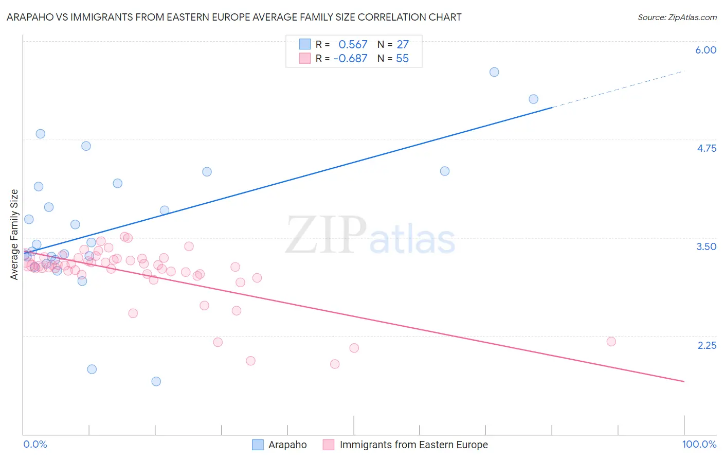 Arapaho vs Immigrants from Eastern Europe Average Family Size