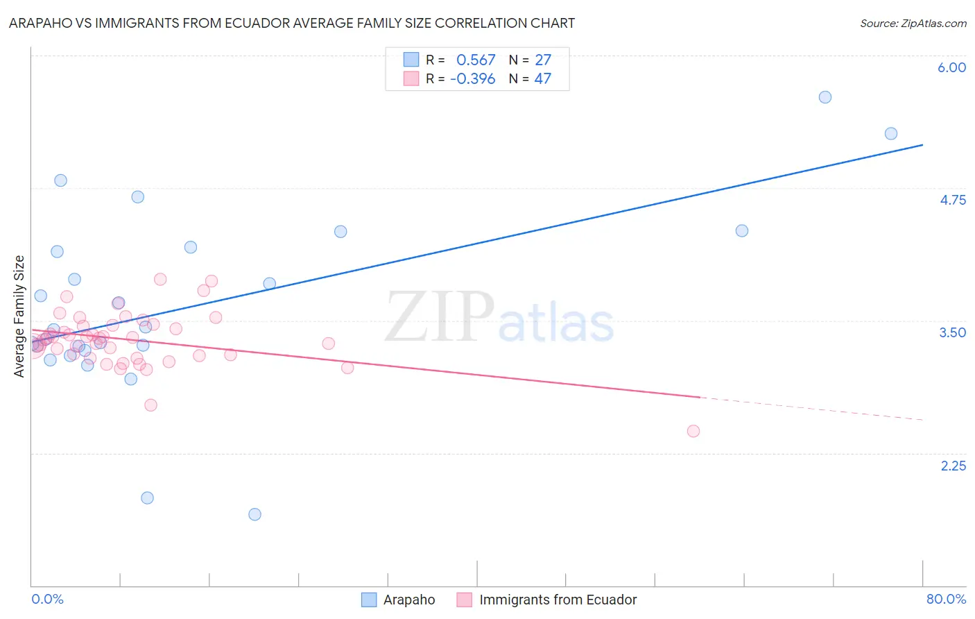 Arapaho vs Immigrants from Ecuador Average Family Size