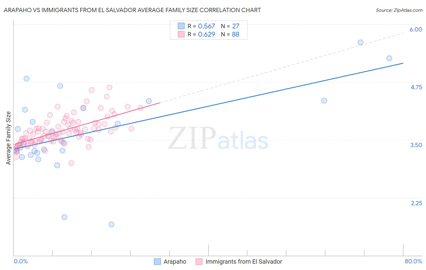 Arapaho vs Immigrants from El Salvador Average Family Size