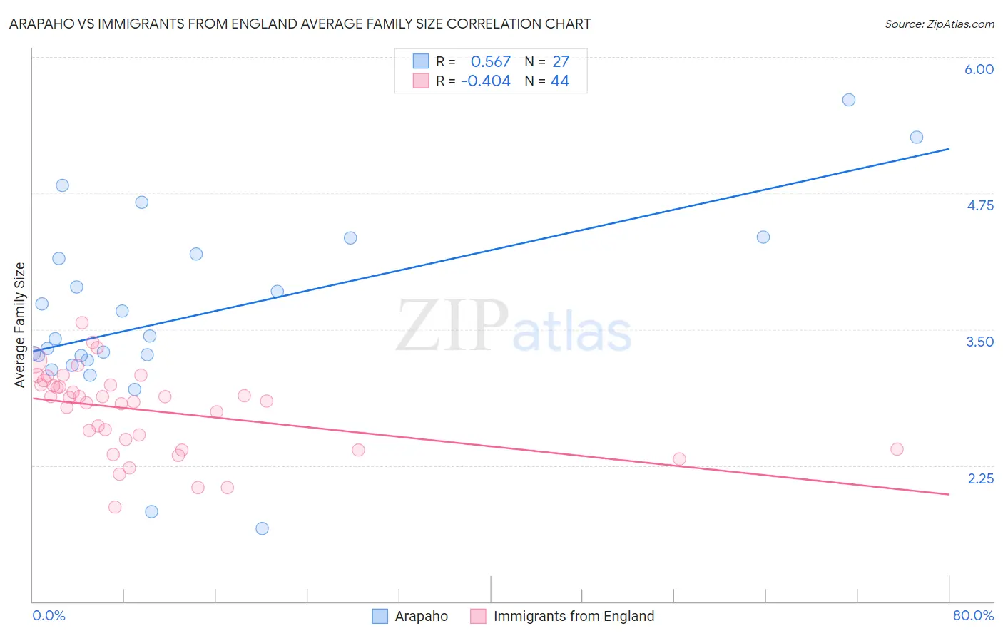Arapaho vs Immigrants from England Average Family Size
