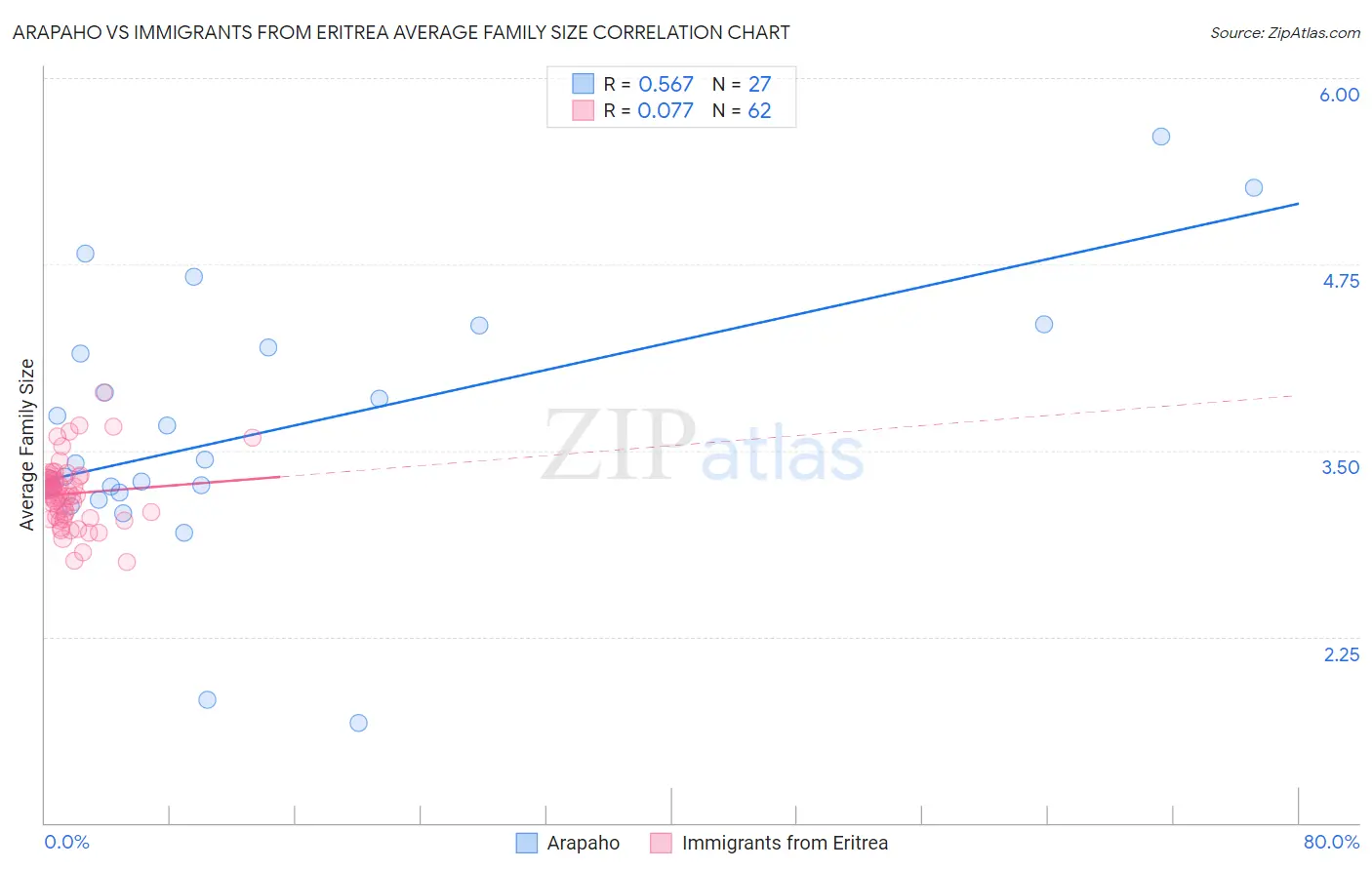 Arapaho vs Immigrants from Eritrea Average Family Size