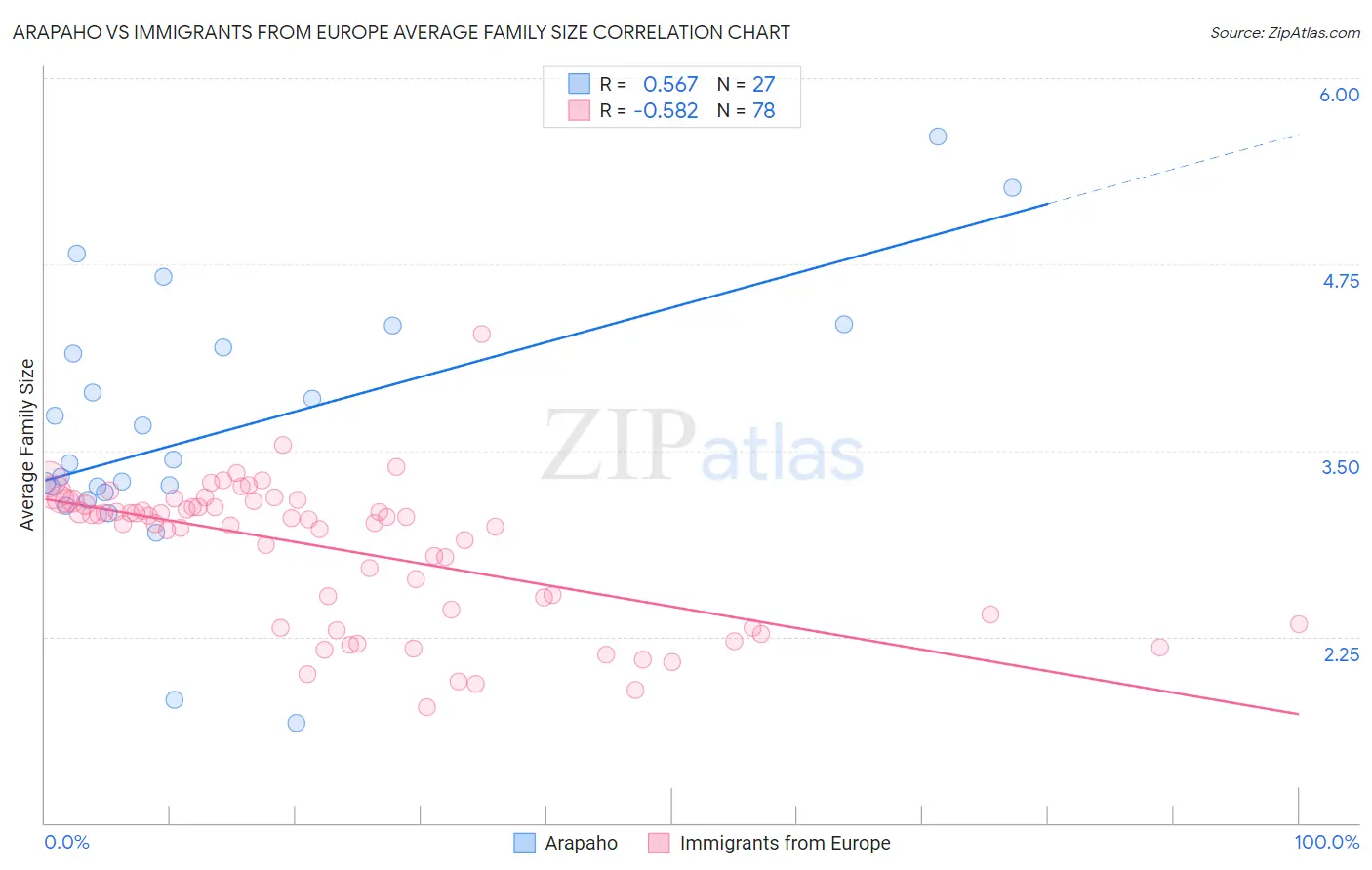 Arapaho vs Immigrants from Europe Average Family Size