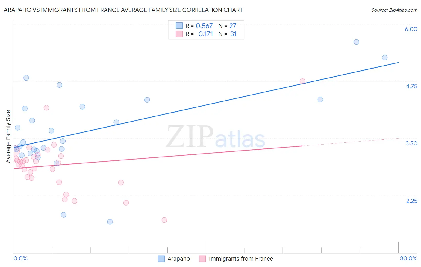 Arapaho vs Immigrants from France Average Family Size