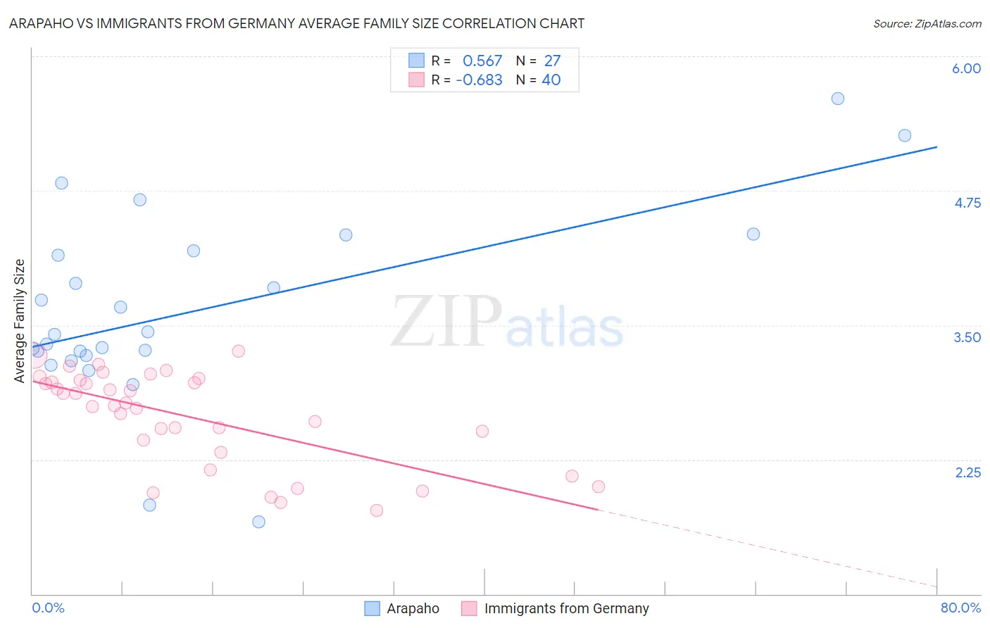 Arapaho vs Immigrants from Germany Average Family Size