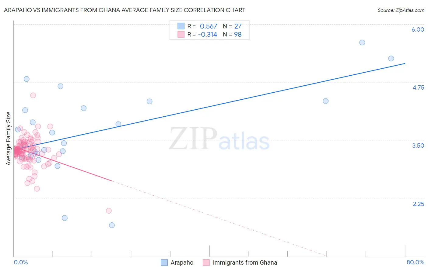 Arapaho vs Immigrants from Ghana Average Family Size