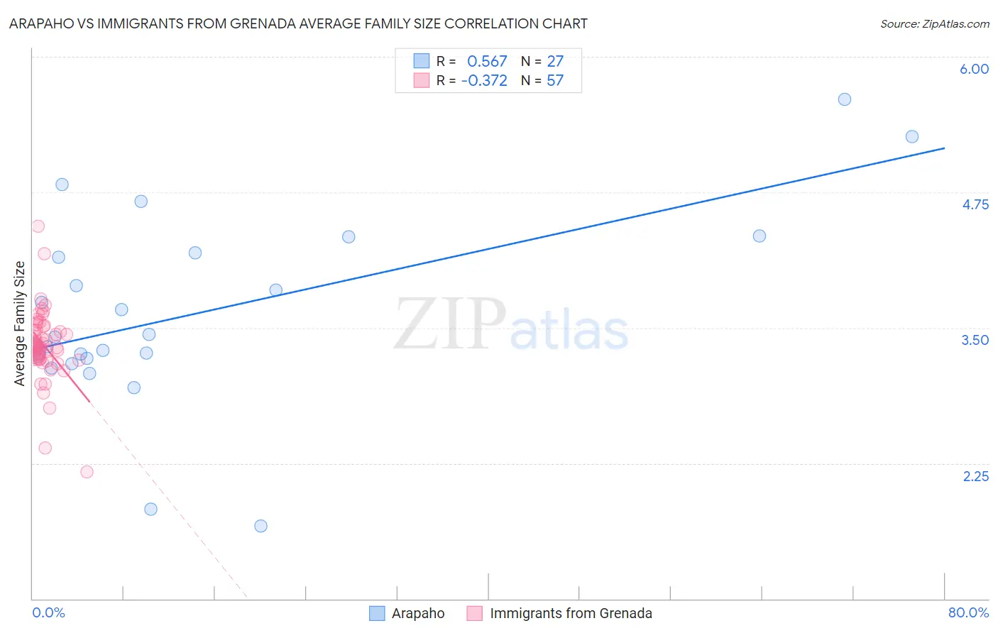 Arapaho vs Immigrants from Grenada Average Family Size