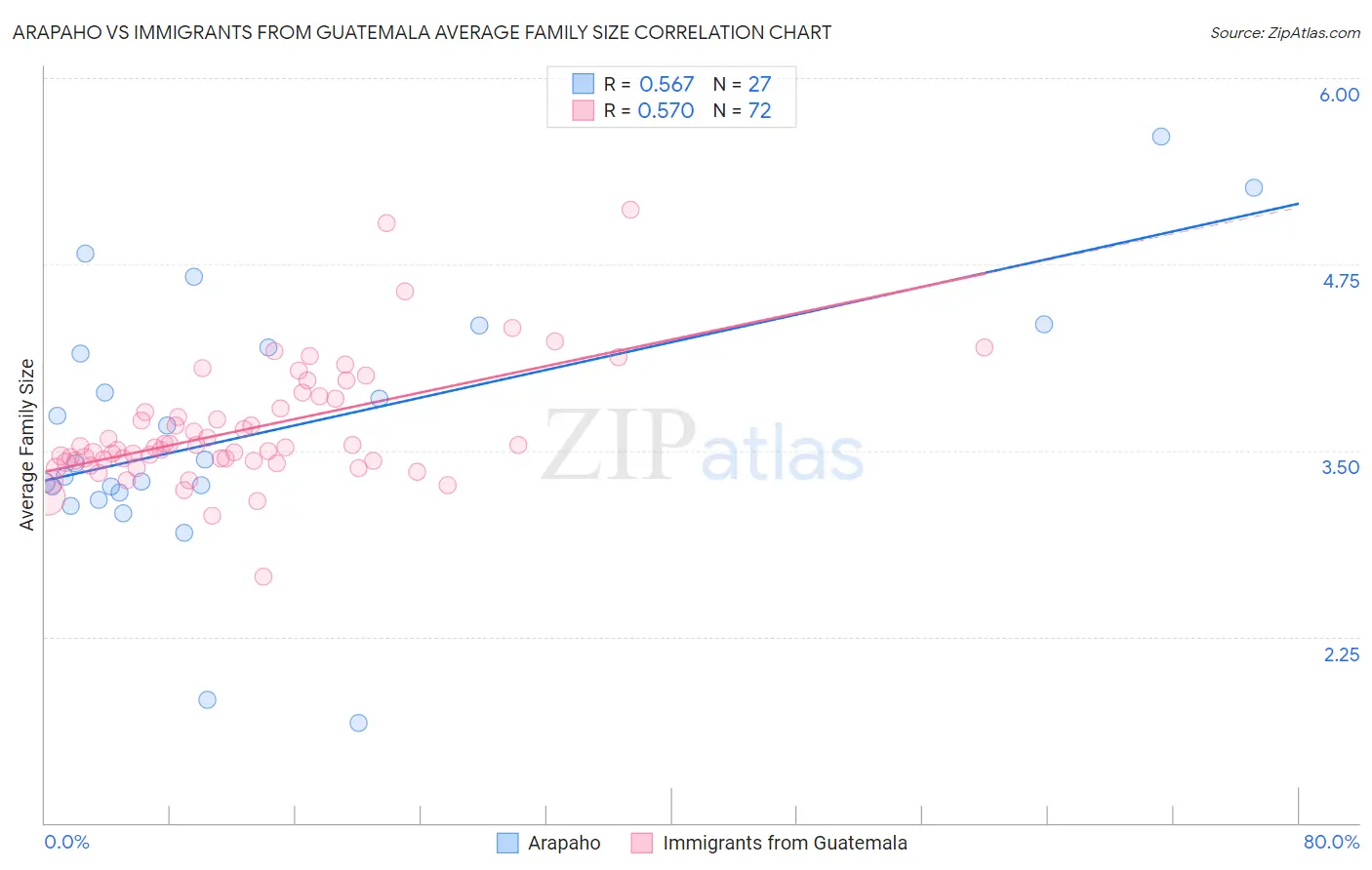 Arapaho vs Immigrants from Guatemala Average Family Size
