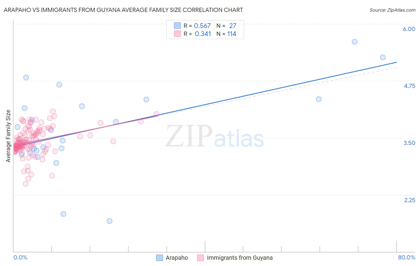 Arapaho vs Immigrants from Guyana Average Family Size
