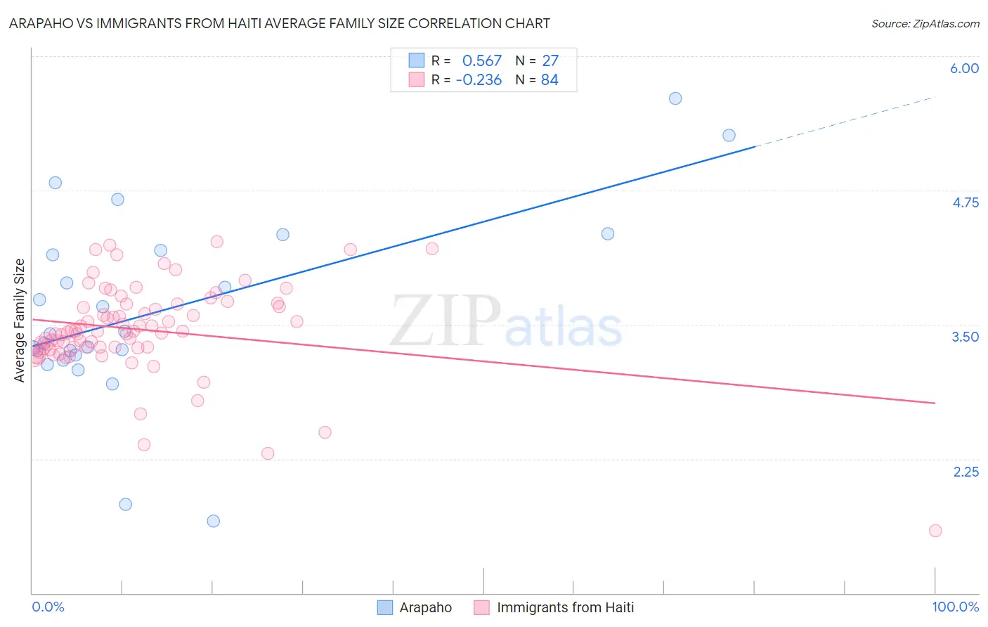 Arapaho vs Immigrants from Haiti Average Family Size