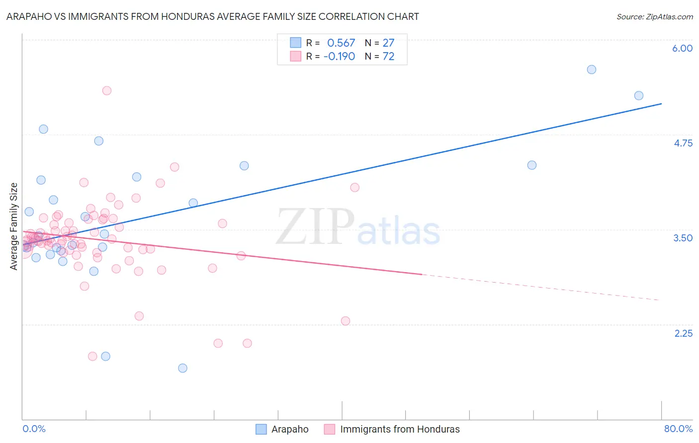 Arapaho vs Immigrants from Honduras Average Family Size