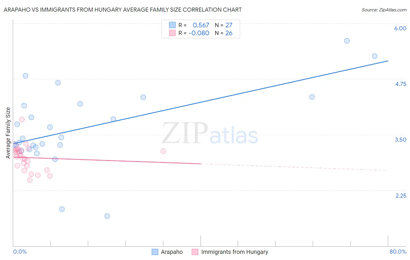 Arapaho vs Immigrants from Hungary Average Family Size