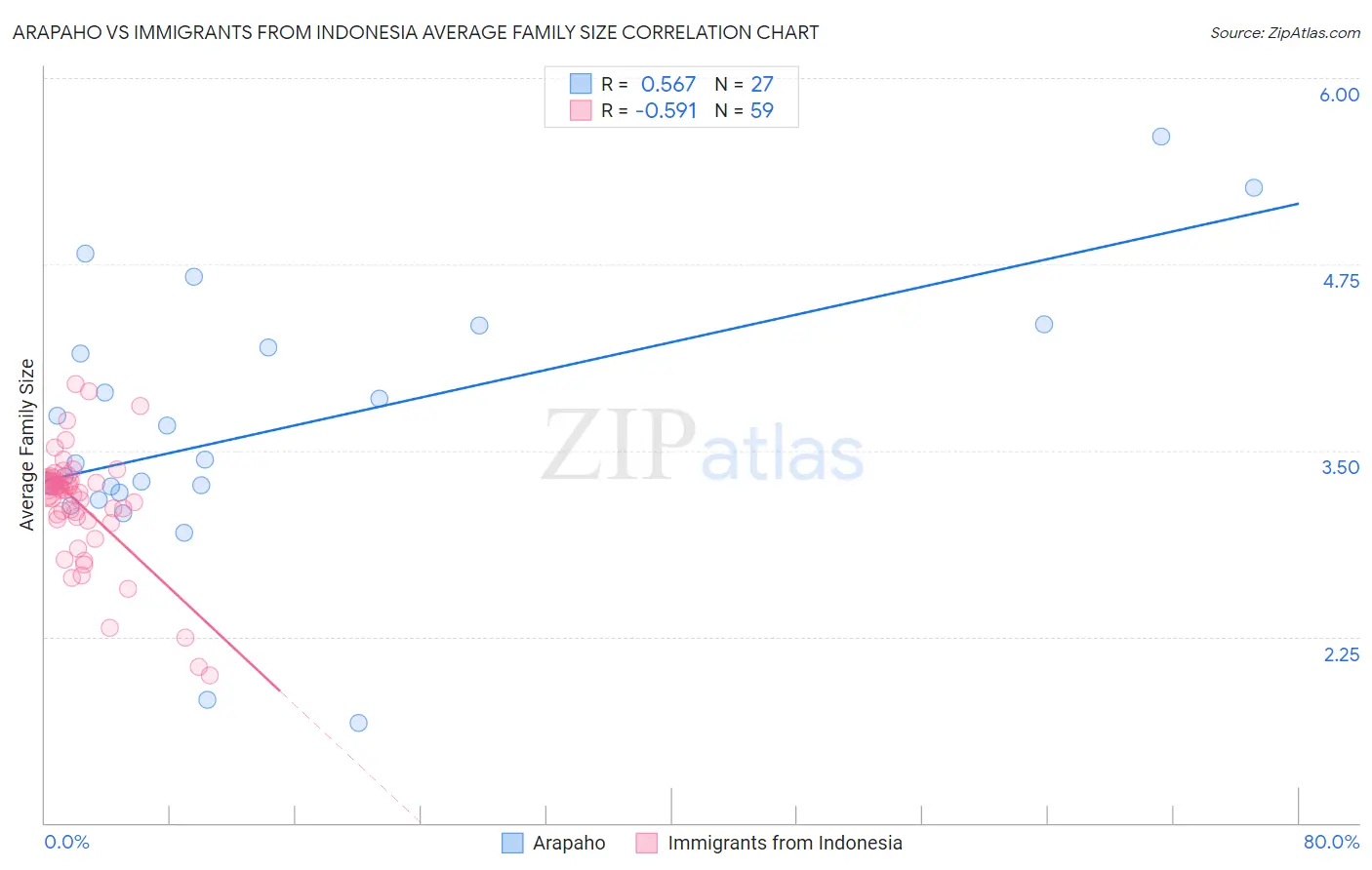 Arapaho vs Immigrants from Indonesia Average Family Size