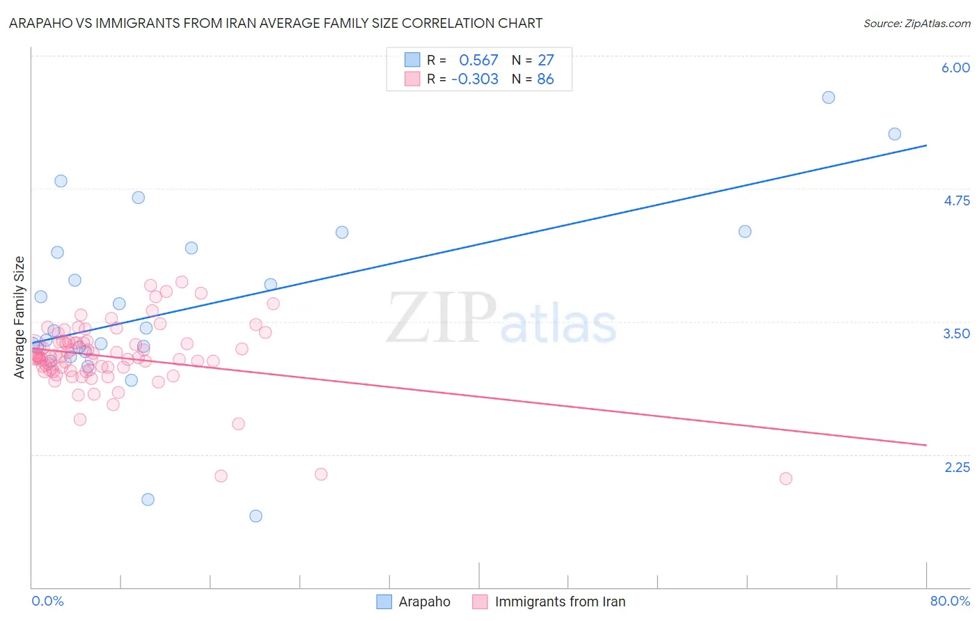 Arapaho vs Immigrants from Iran Average Family Size