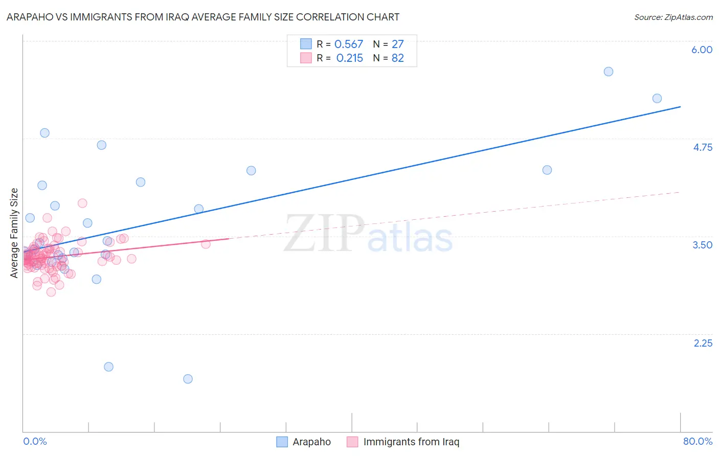 Arapaho vs Immigrants from Iraq Average Family Size