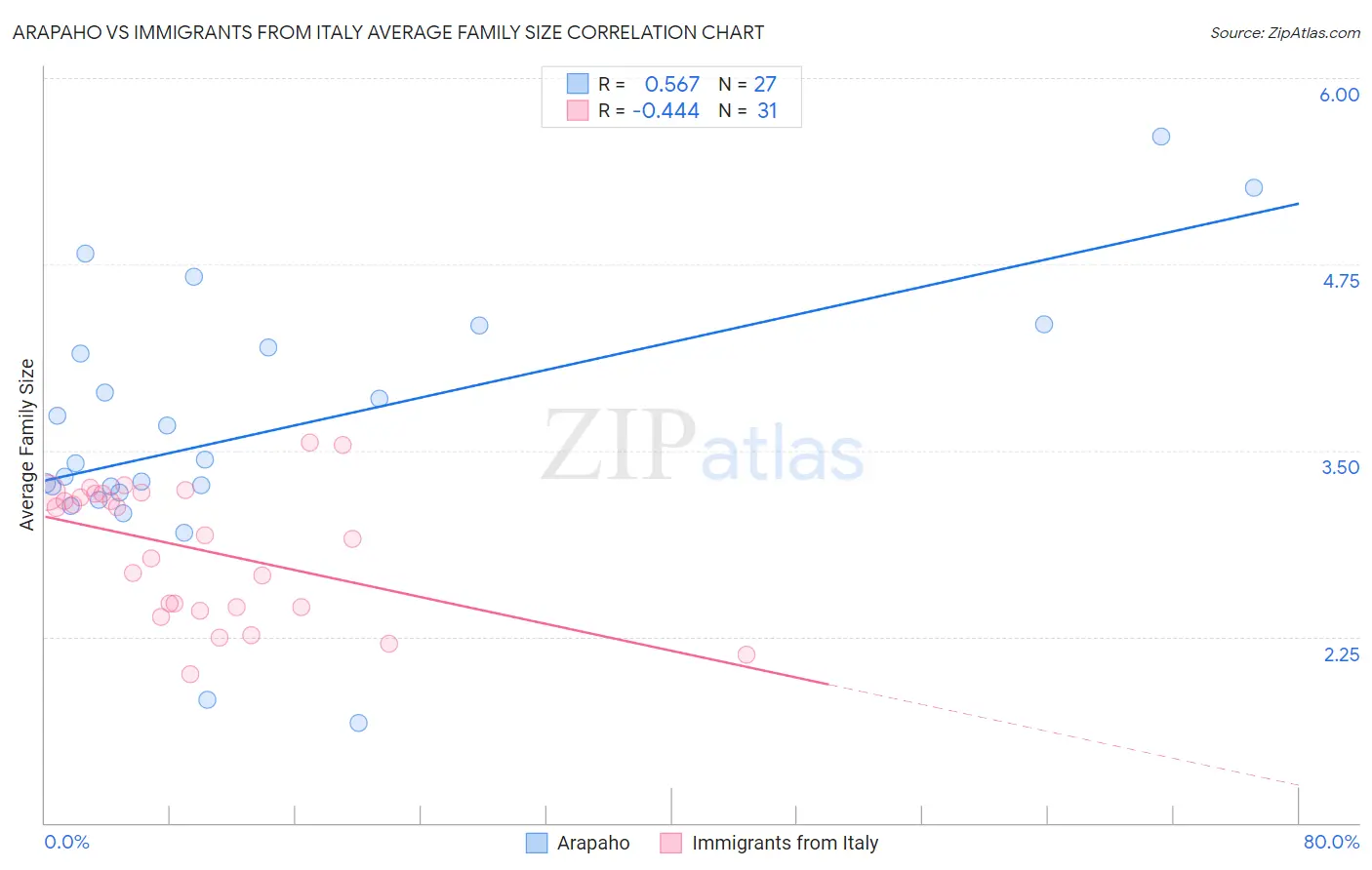 Arapaho vs Immigrants from Italy Average Family Size