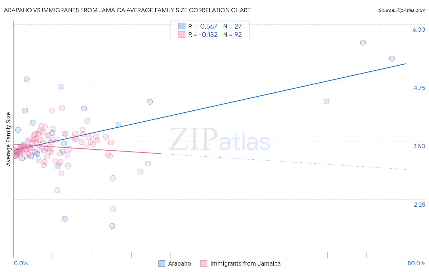 Arapaho vs Immigrants from Jamaica Average Family Size