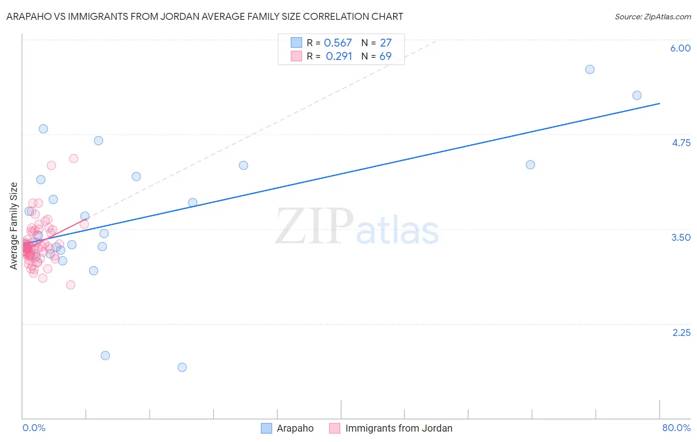 Arapaho vs Immigrants from Jordan Average Family Size