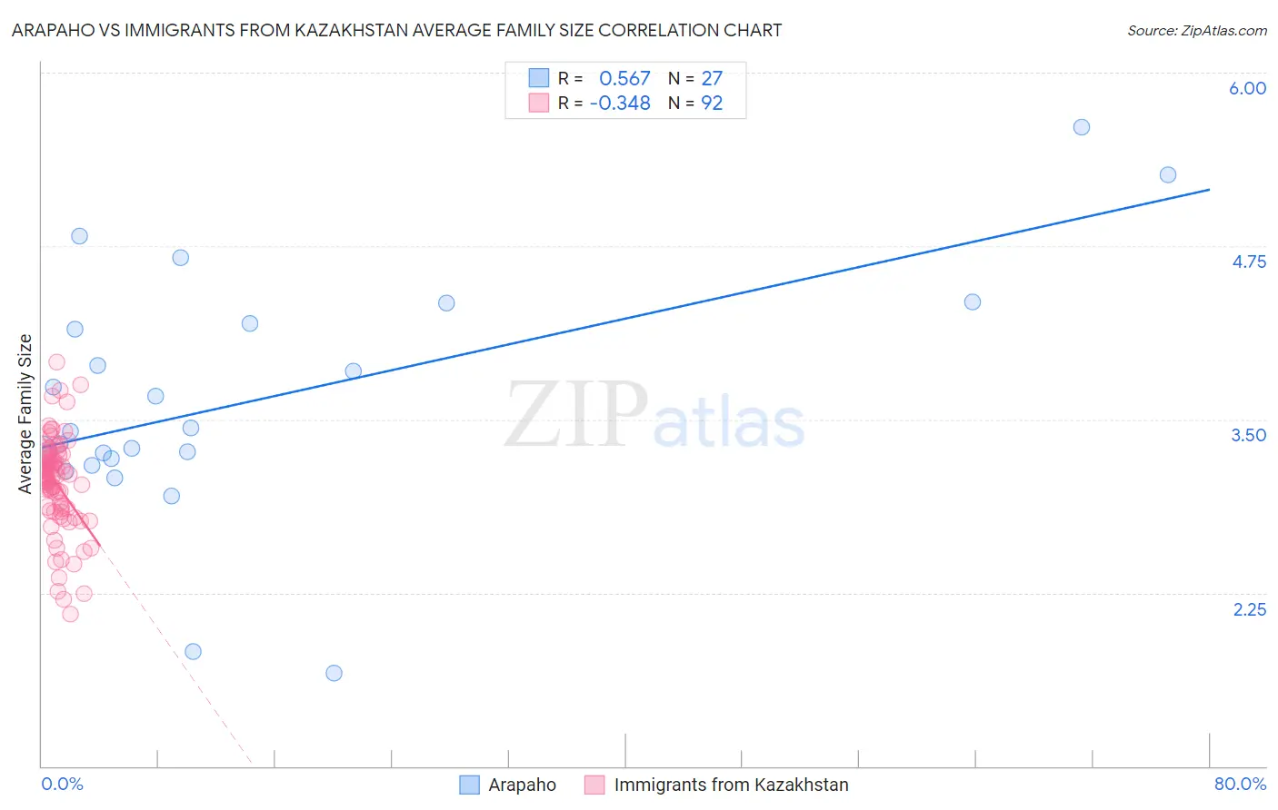 Arapaho vs Immigrants from Kazakhstan Average Family Size
