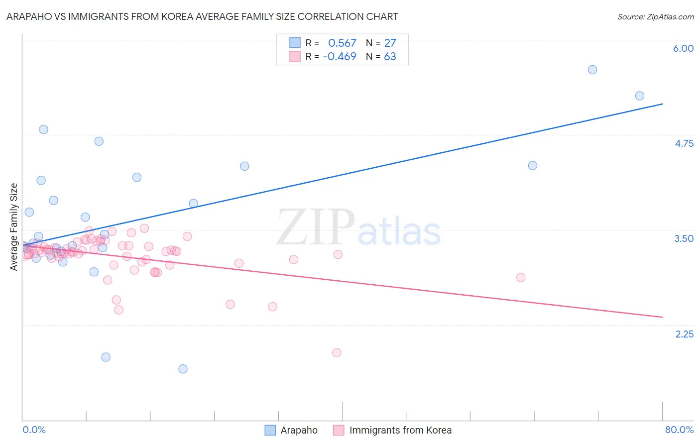 Arapaho vs Immigrants from Korea Average Family Size
