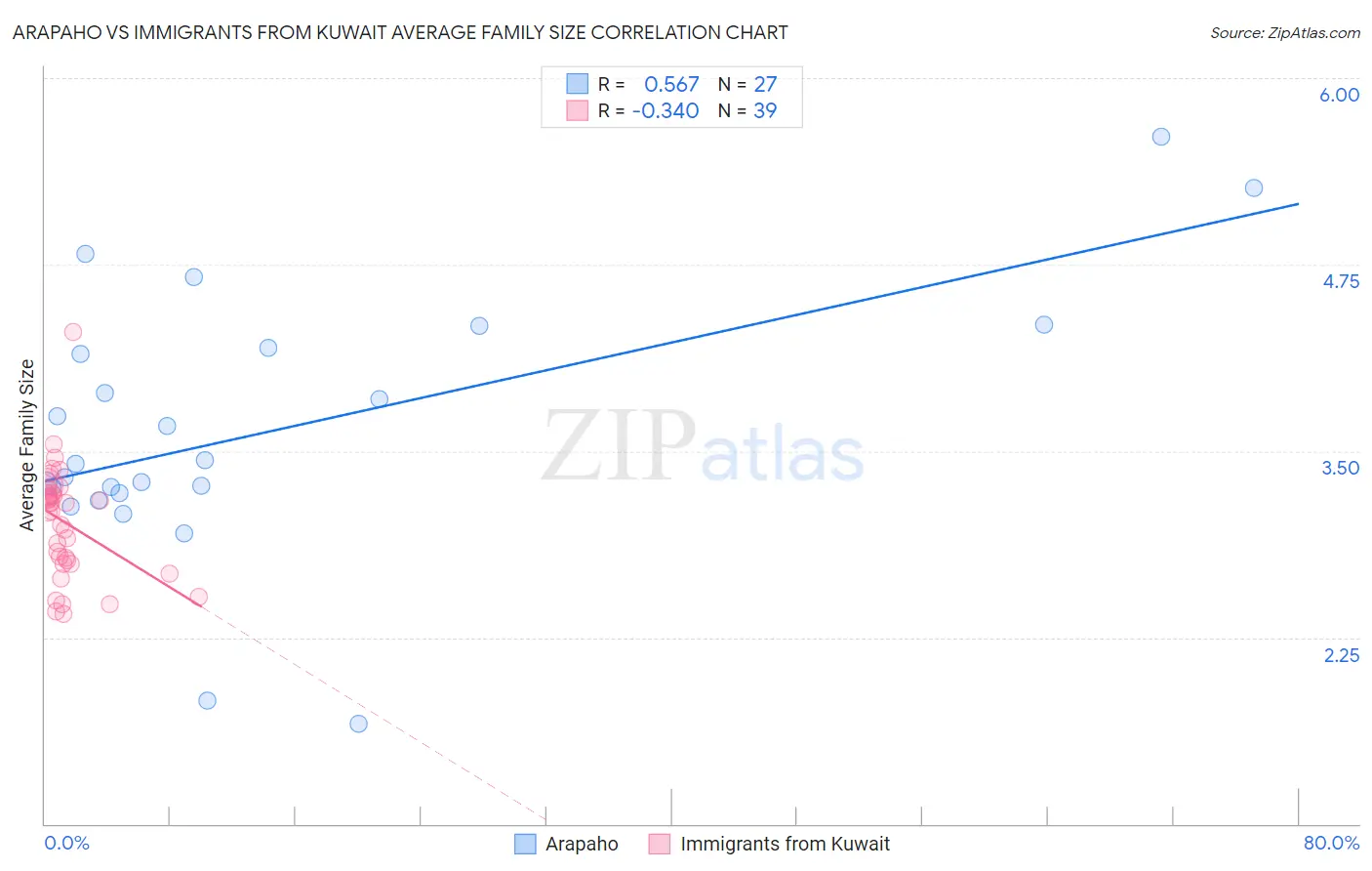 Arapaho vs Immigrants from Kuwait Average Family Size