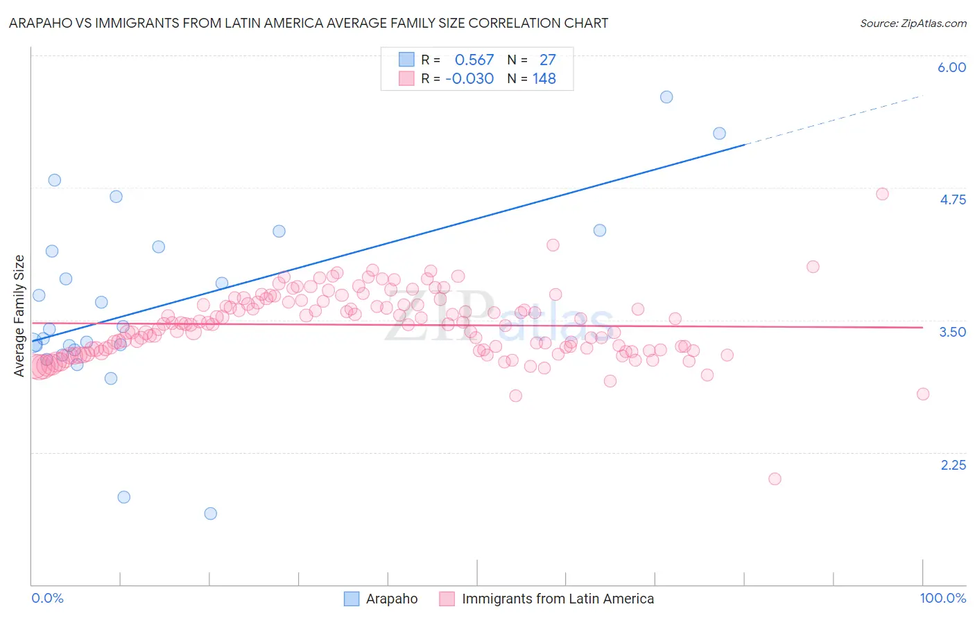 Arapaho vs Immigrants from Latin America Average Family Size