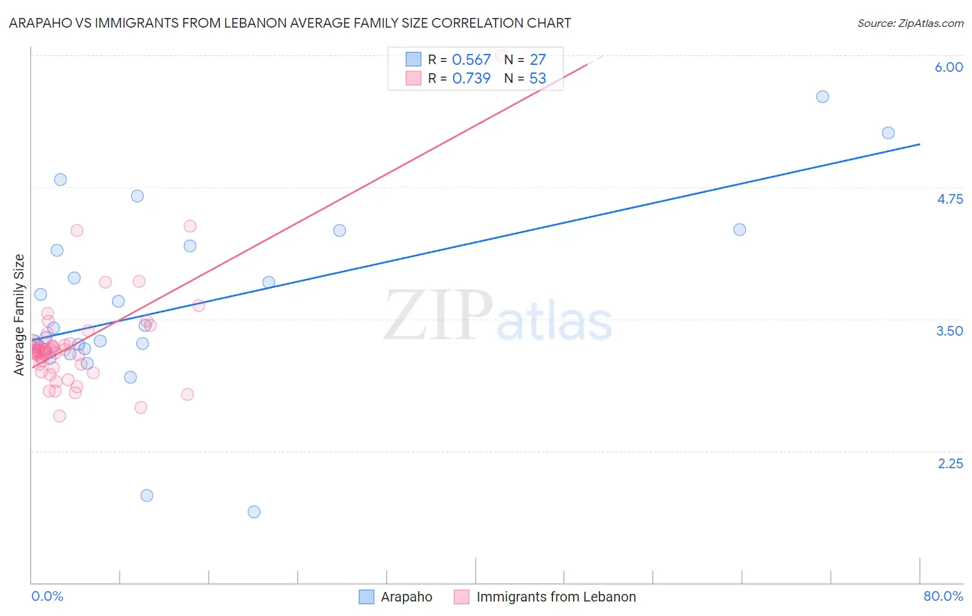 Arapaho vs Immigrants from Lebanon Average Family Size