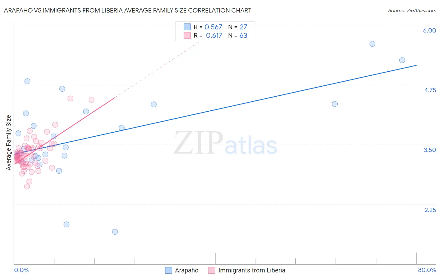 Arapaho vs Immigrants from Liberia Average Family Size