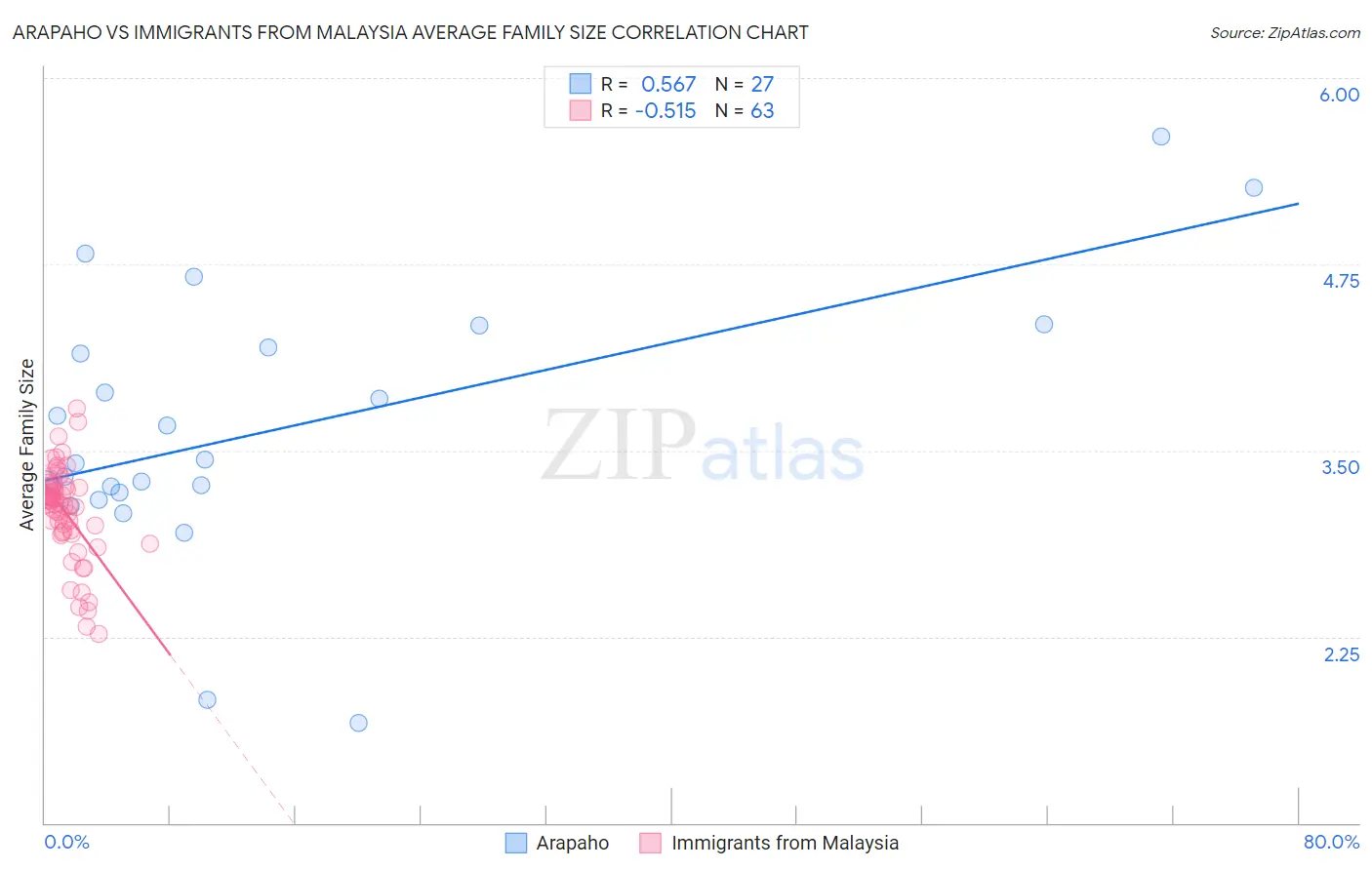 Arapaho vs Immigrants from Malaysia Average Family Size