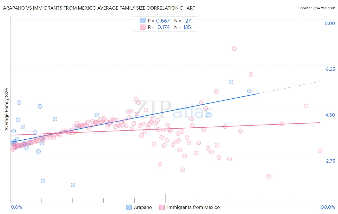 Arapaho vs Immigrants from Mexico Average Family Size