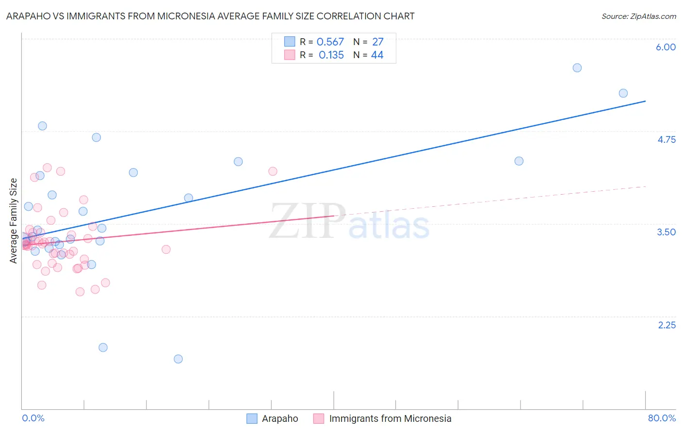 Arapaho vs Immigrants from Micronesia Average Family Size