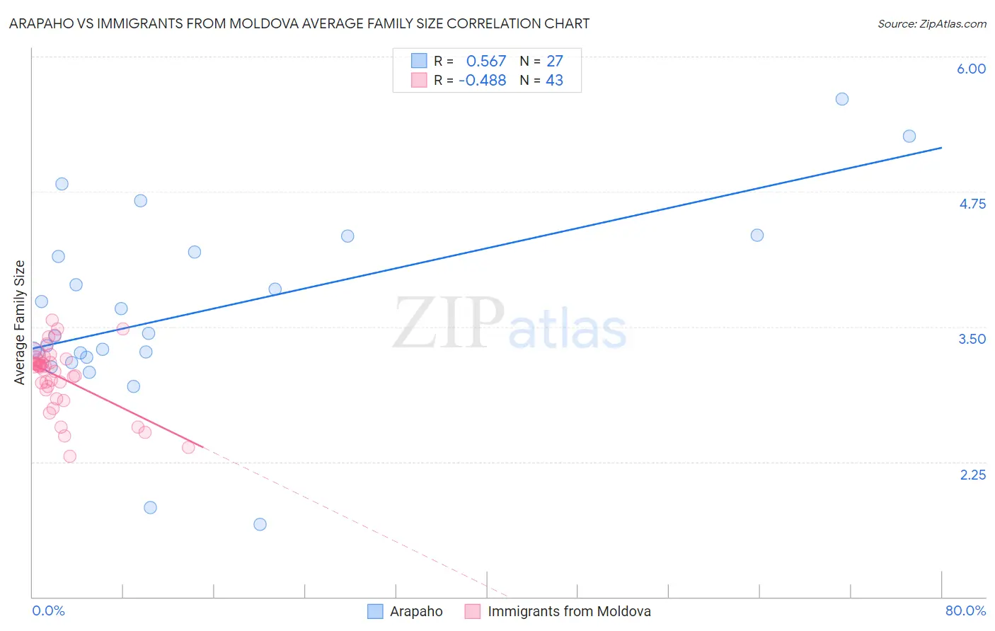 Arapaho vs Immigrants from Moldova Average Family Size