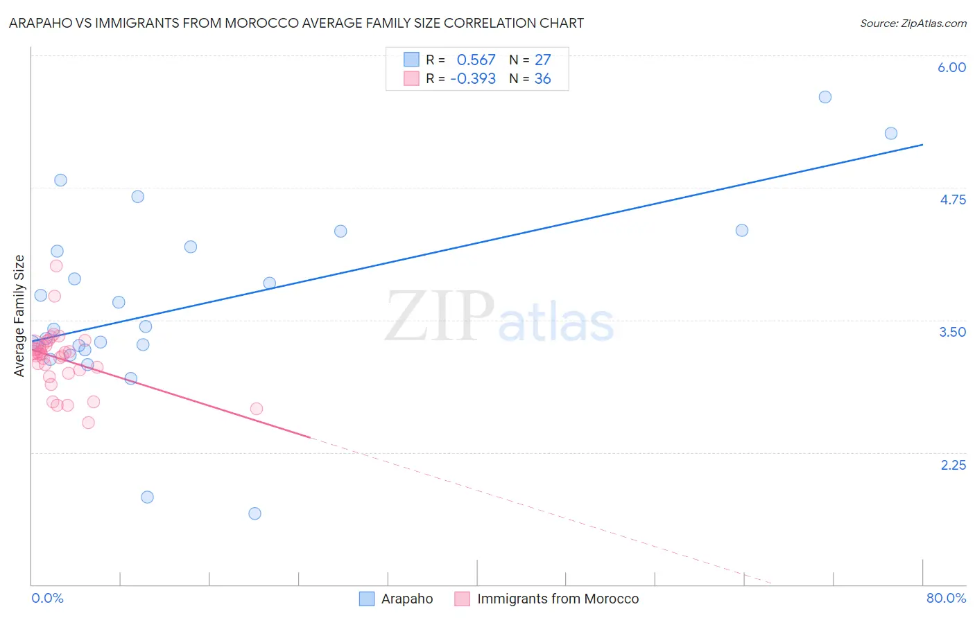 Arapaho vs Immigrants from Morocco Average Family Size