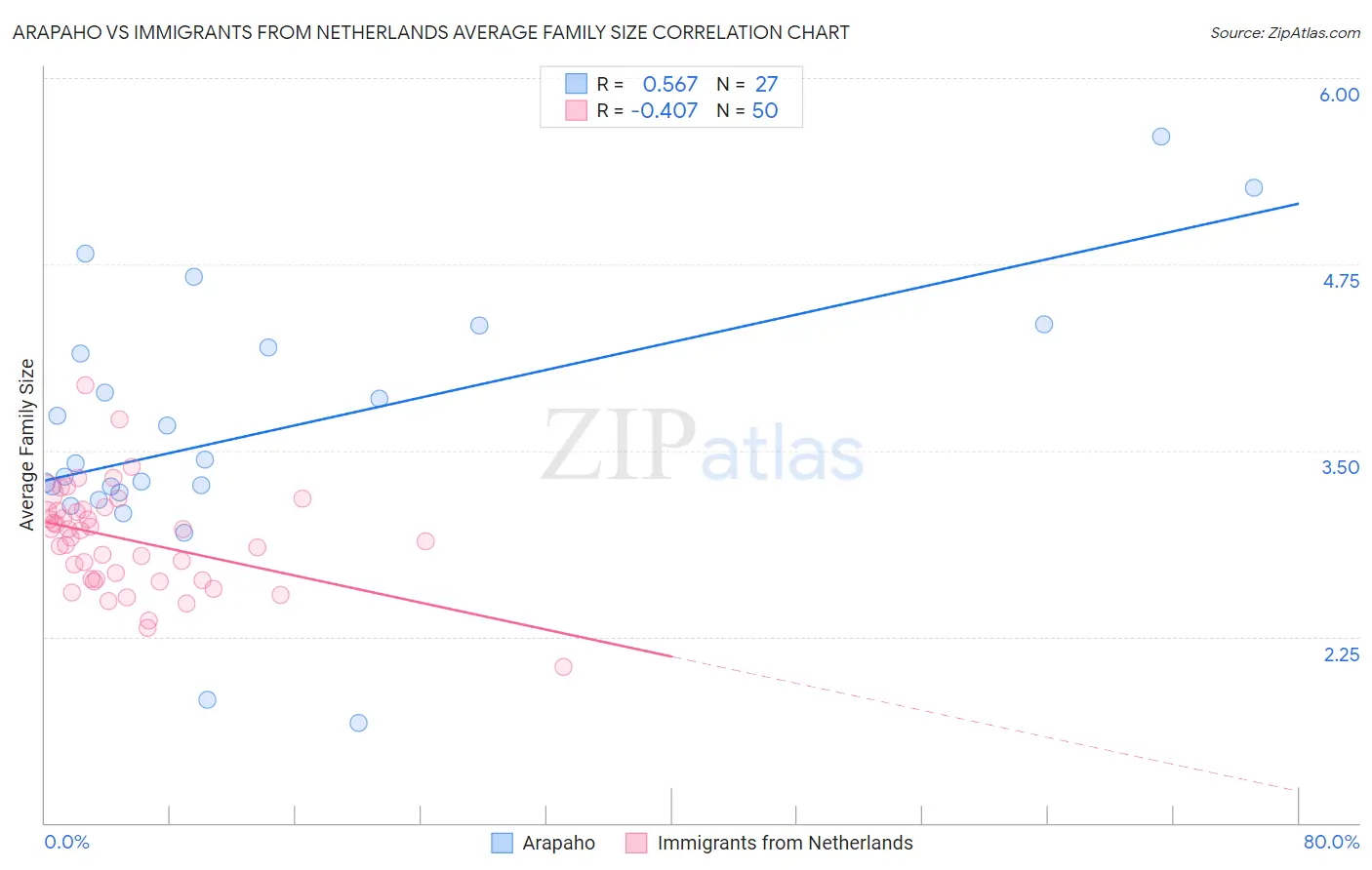 Arapaho vs Immigrants from Netherlands Average Family Size