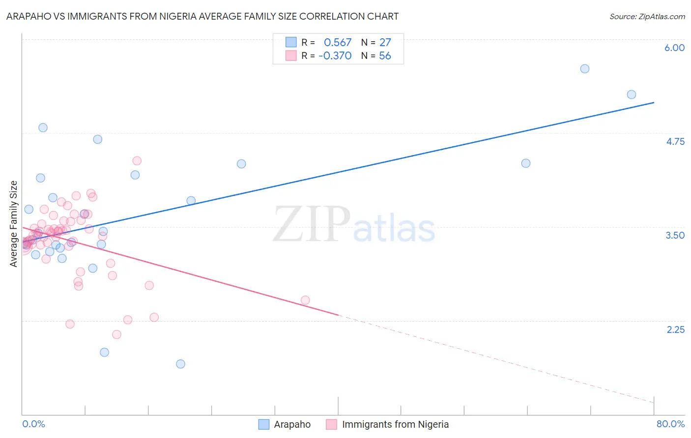 Arapaho vs Immigrants from Nigeria Average Family Size