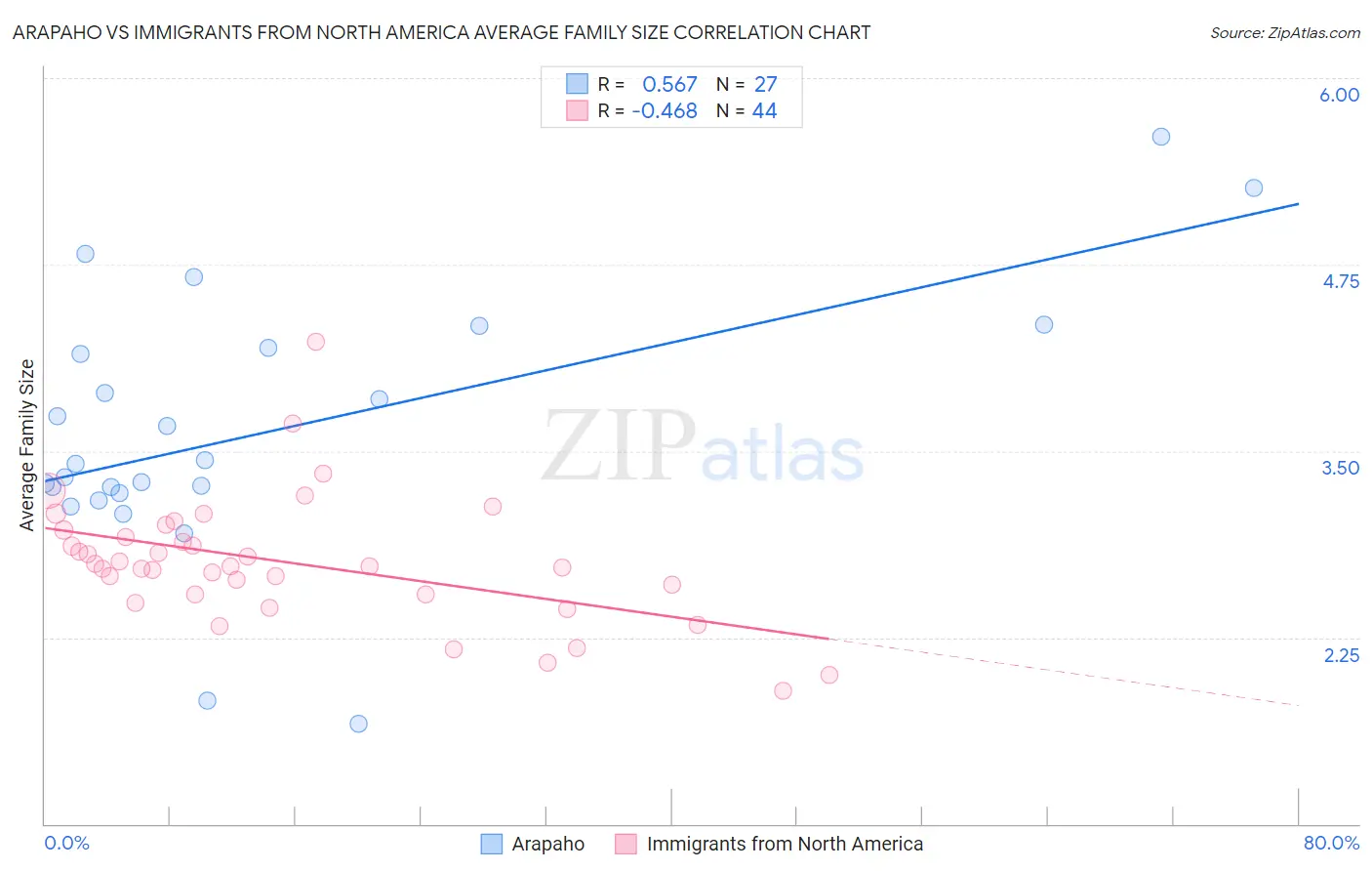 Arapaho vs Immigrants from North America Average Family Size