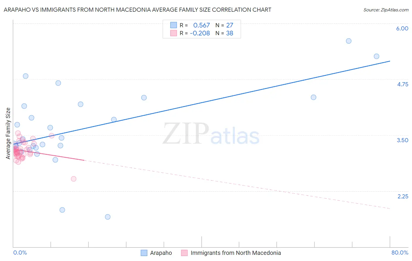 Arapaho vs Immigrants from North Macedonia Average Family Size