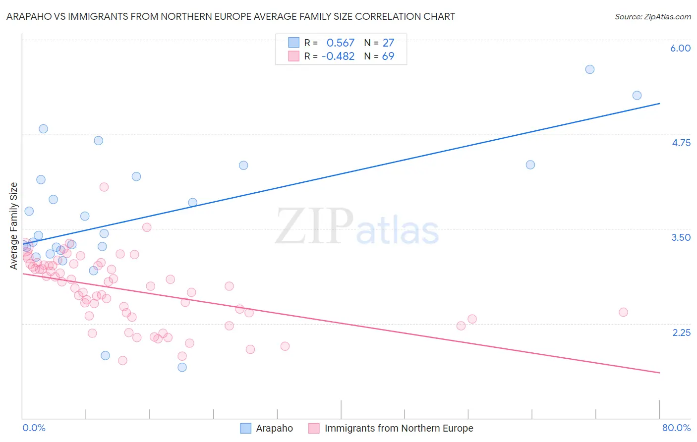 Arapaho vs Immigrants from Northern Europe Average Family Size