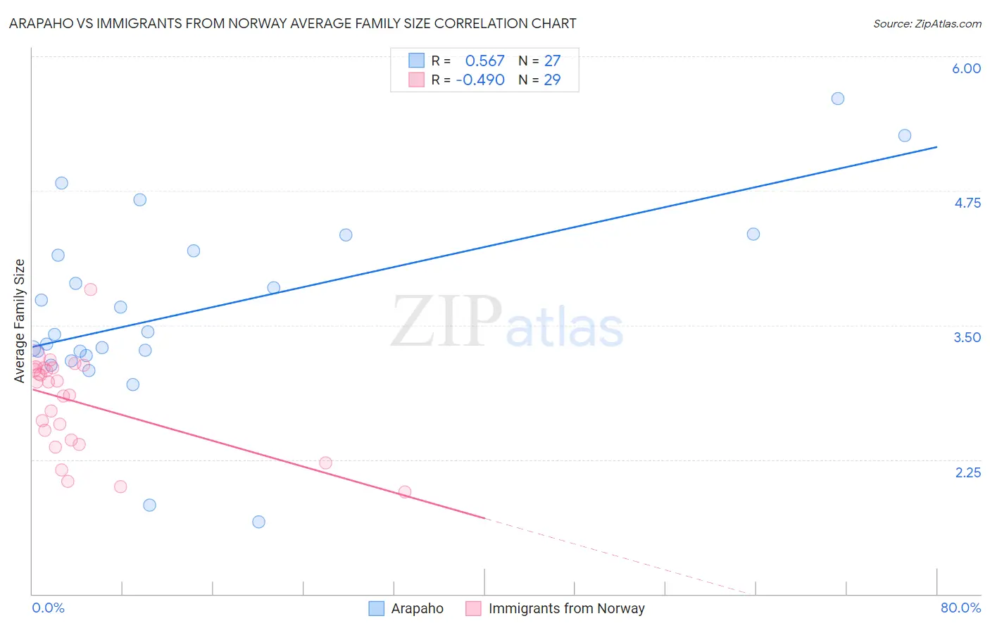 Arapaho vs Immigrants from Norway Average Family Size