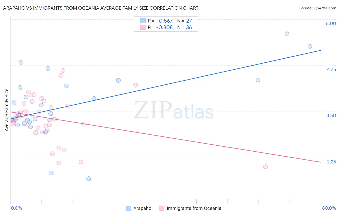 Arapaho vs Immigrants from Oceania Average Family Size