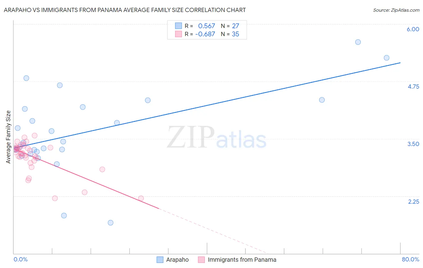 Arapaho vs Immigrants from Panama Average Family Size