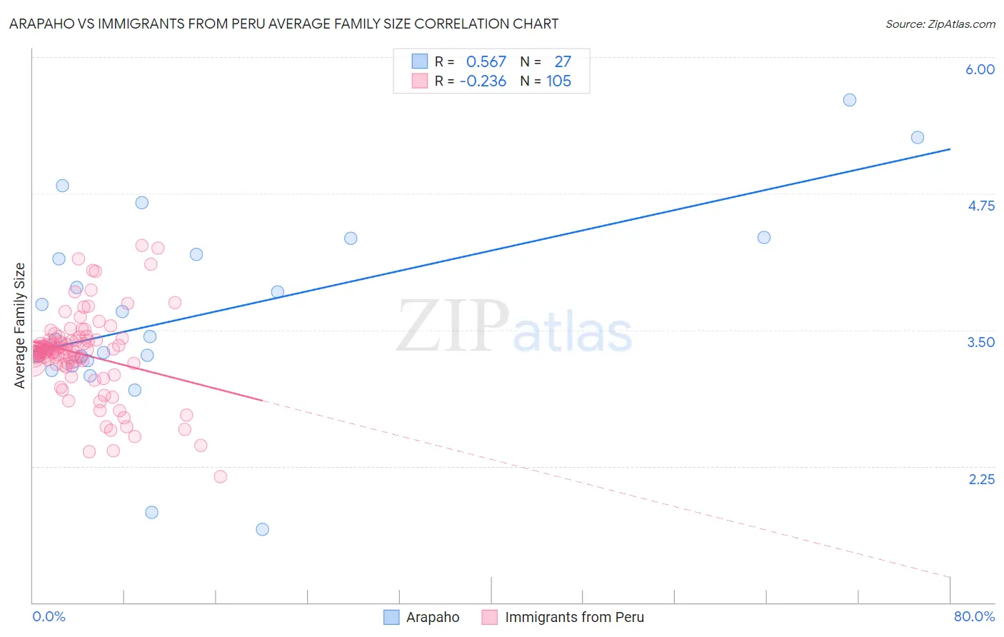 Arapaho vs Immigrants from Peru Average Family Size