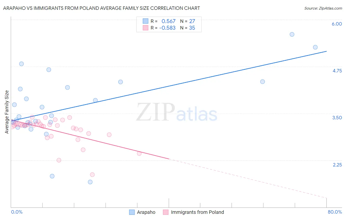 Arapaho vs Immigrants from Poland Average Family Size