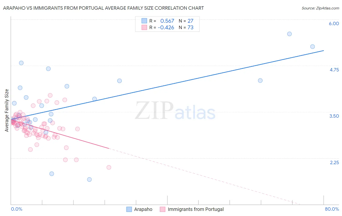 Arapaho vs Immigrants from Portugal Average Family Size