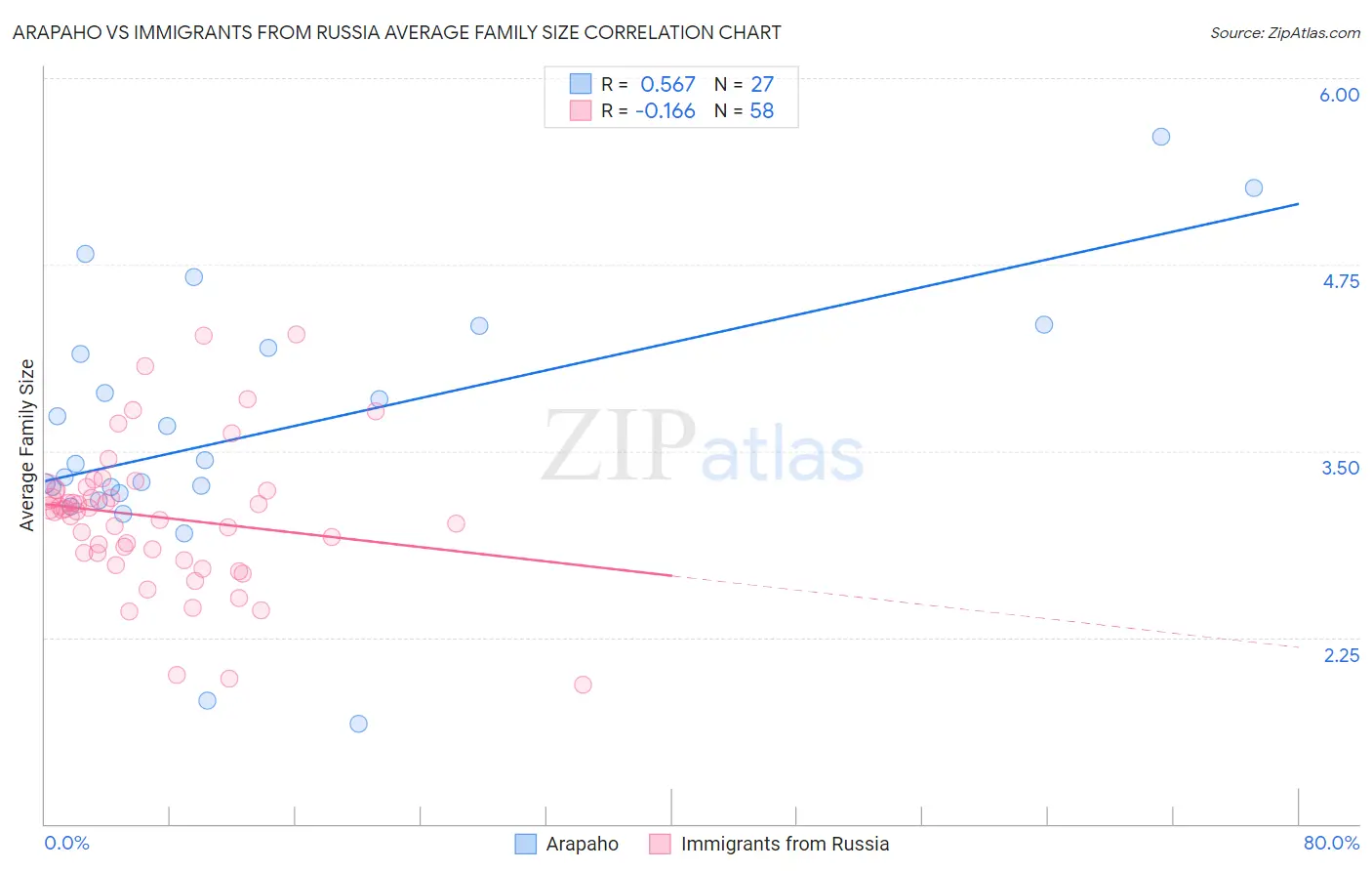 Arapaho vs Immigrants from Russia Average Family Size