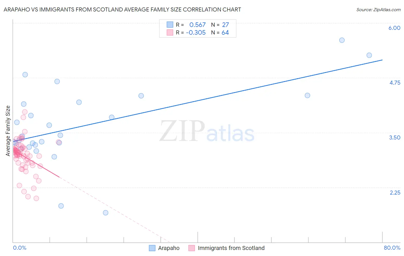 Arapaho vs Immigrants from Scotland Average Family Size