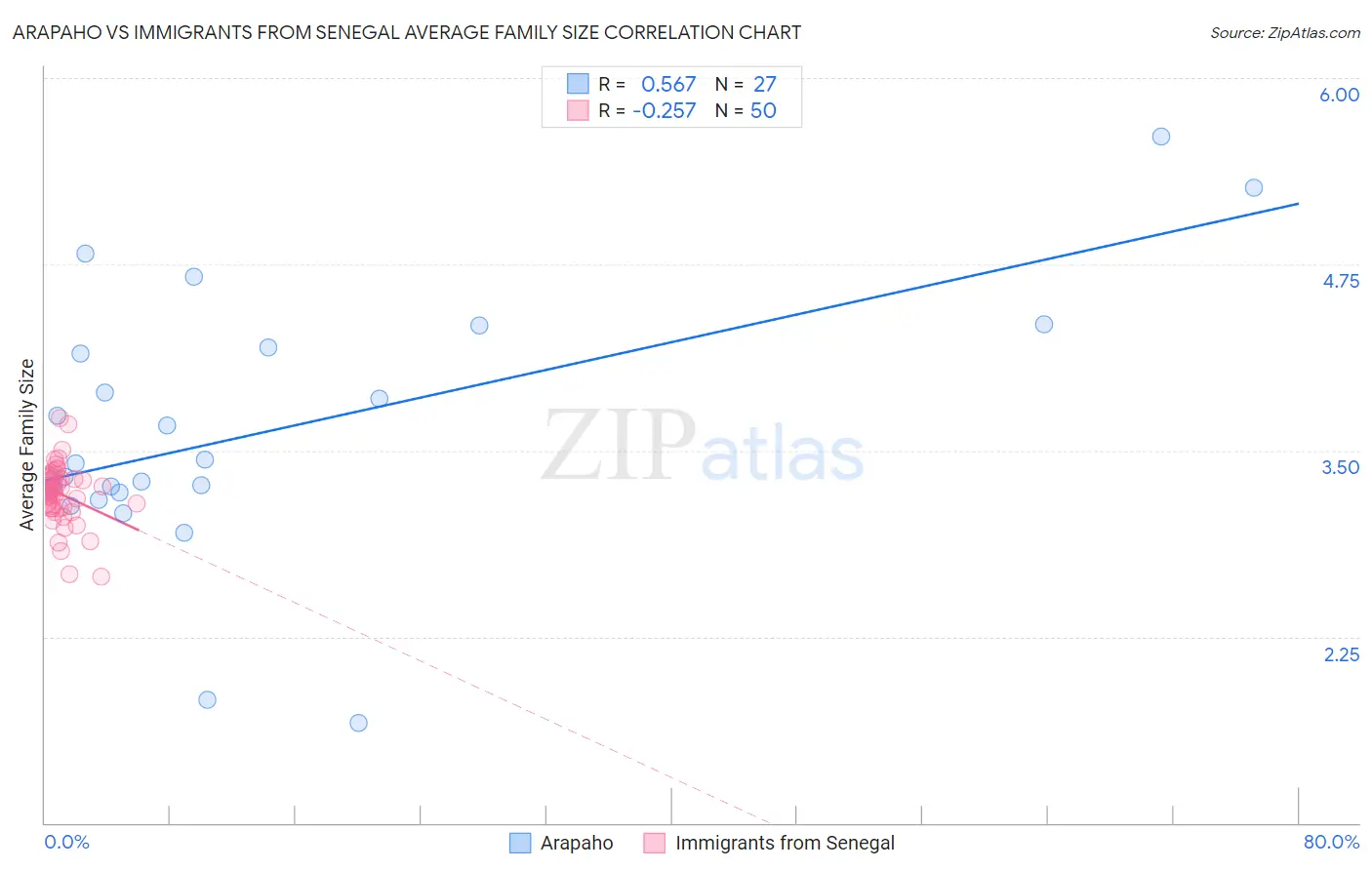 Arapaho vs Immigrants from Senegal Average Family Size